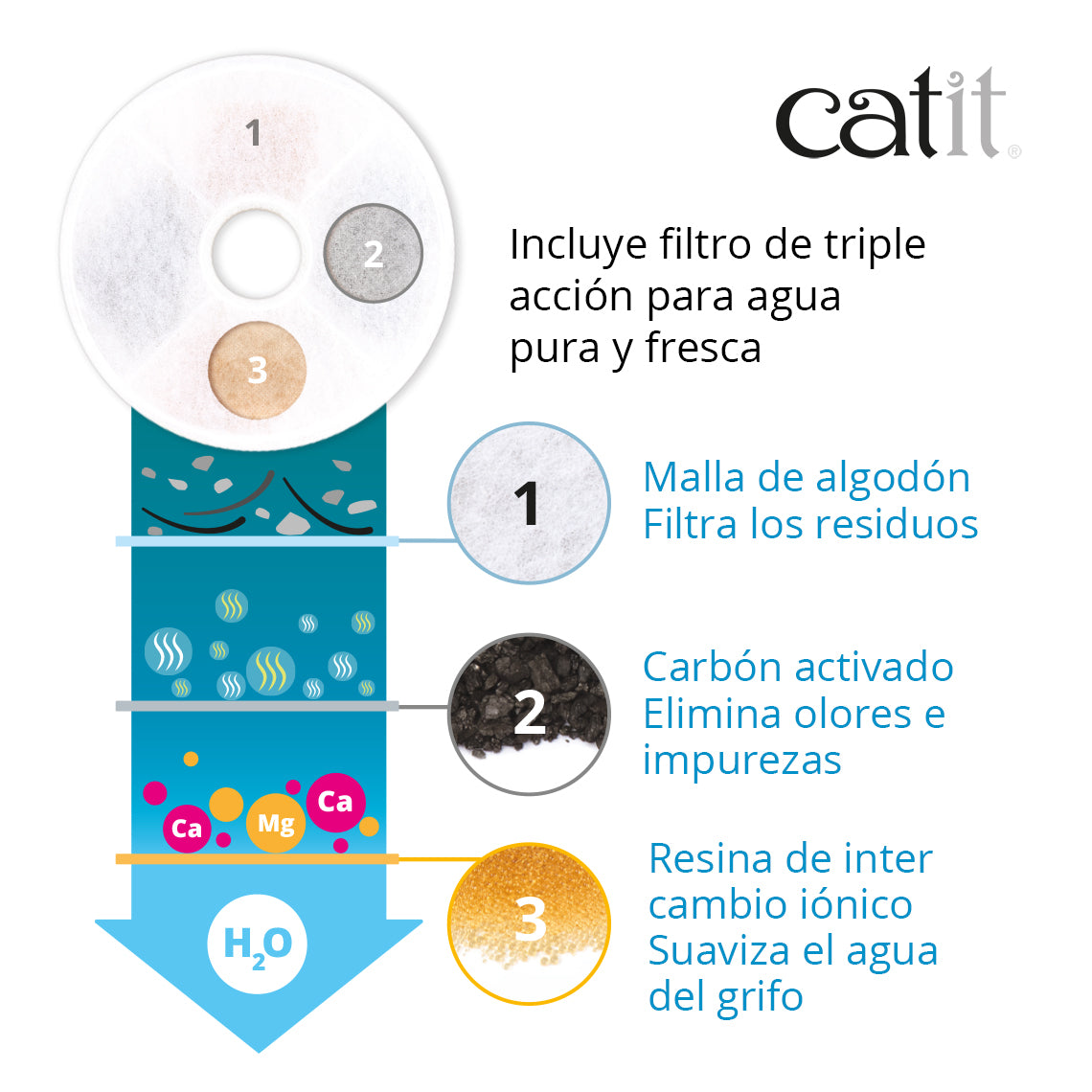 Filtro de triple acción para fuente Catit Flower Fountain